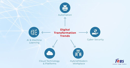 The Future of Digital Transformation: Trends Shaping 2026 and Beyond