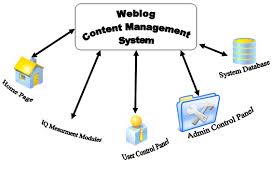 Blog Management System